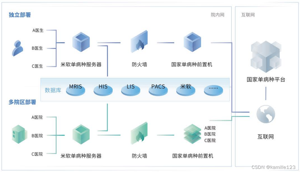 如何实现单病种上报的多院区/集团化/平台联动管理