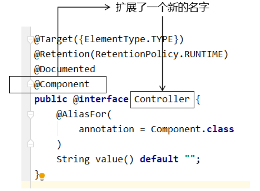 注解的关系