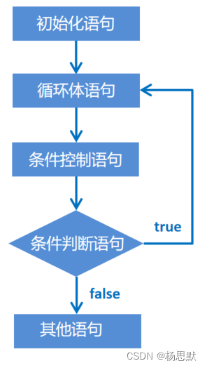 java从入门到起飞（三）——三大结构（顺序结构、分支结构、循环结构）