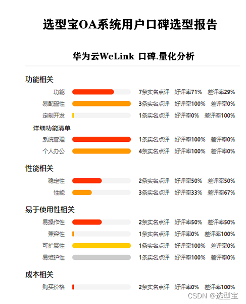 以下是基于用户点评，对华为云WeLink各维度的打分