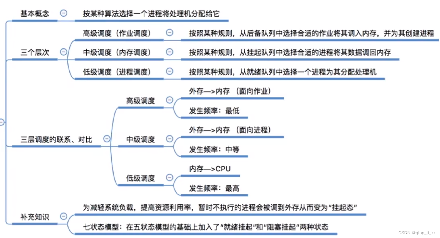 第二章 进程与线程 七、处理机调度（概念、层次）