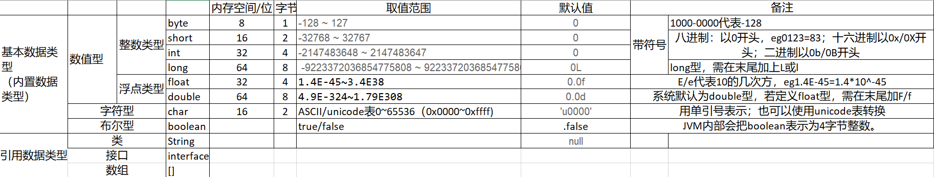 【Java基础】变量