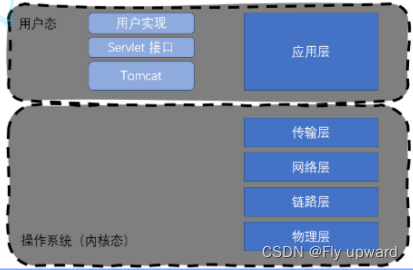 Servlet API 详解