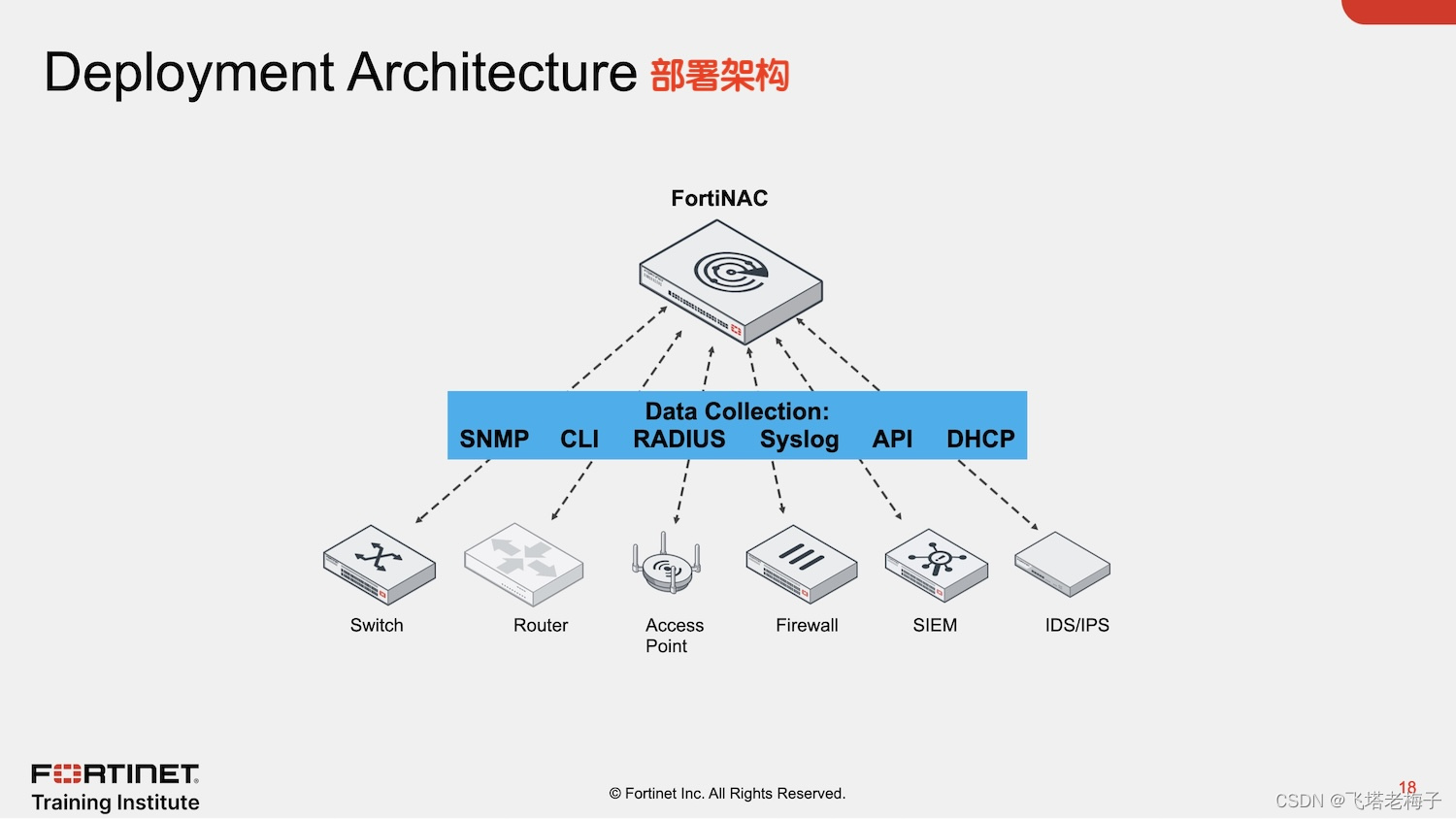教程篇(7.2) 02. 资产管理 & OT安全 网络安全架构师 NSE7_fortinacCSDN博客