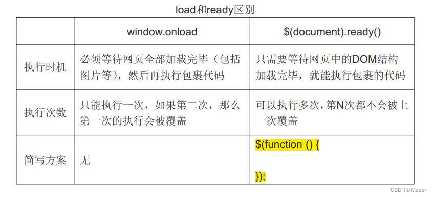 关于JavaScript使用window.onload的解释说明