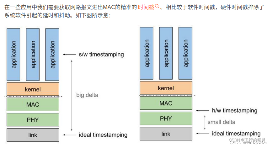 获取网络包的硬件时间戳