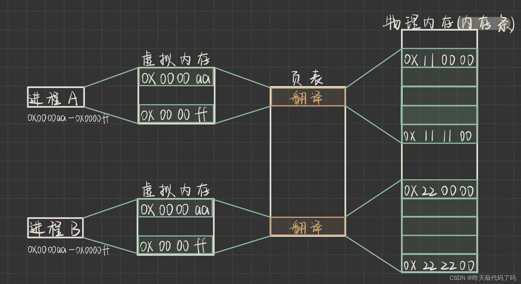 Java【EE初阶】进程相关知识 + 进程管理 + 内存管理