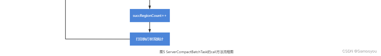 Hbase -- Compact工具梳理