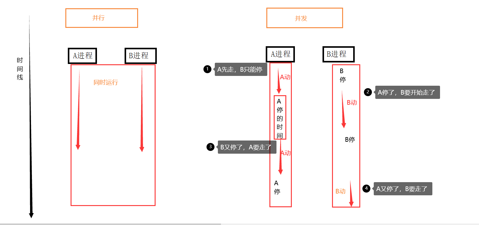 【操作系统基础】进程 程序 并发 并行 进程状态图 的理解