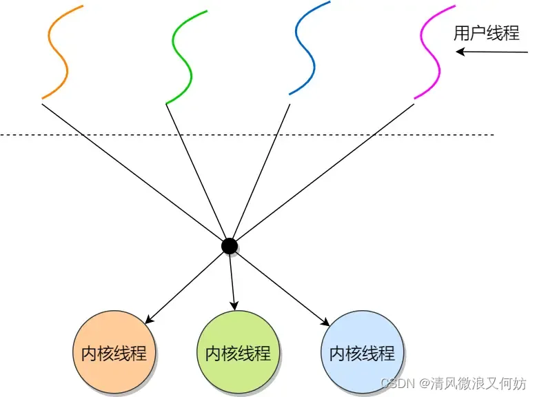 [外链图片转存失败,源站可能有防盗链机制,建议将图片保存下来直接上传(img-tT0H9WLp-1692347192248)(https://cdn.xiaolincoding.com/gh/xiaolincoder/ImageHost/操作系统/进程和线程/19-内核线程与用户线程-多对多关系.jpg)]