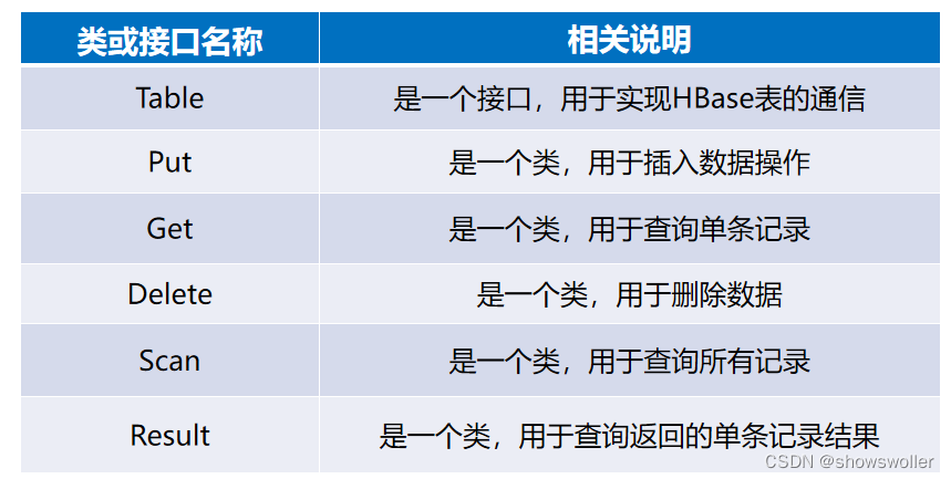 【大数据技术Hadoop+Spark】HBase数据模型、Shell操作、Java API示例程序讲解（附源码 超详细）