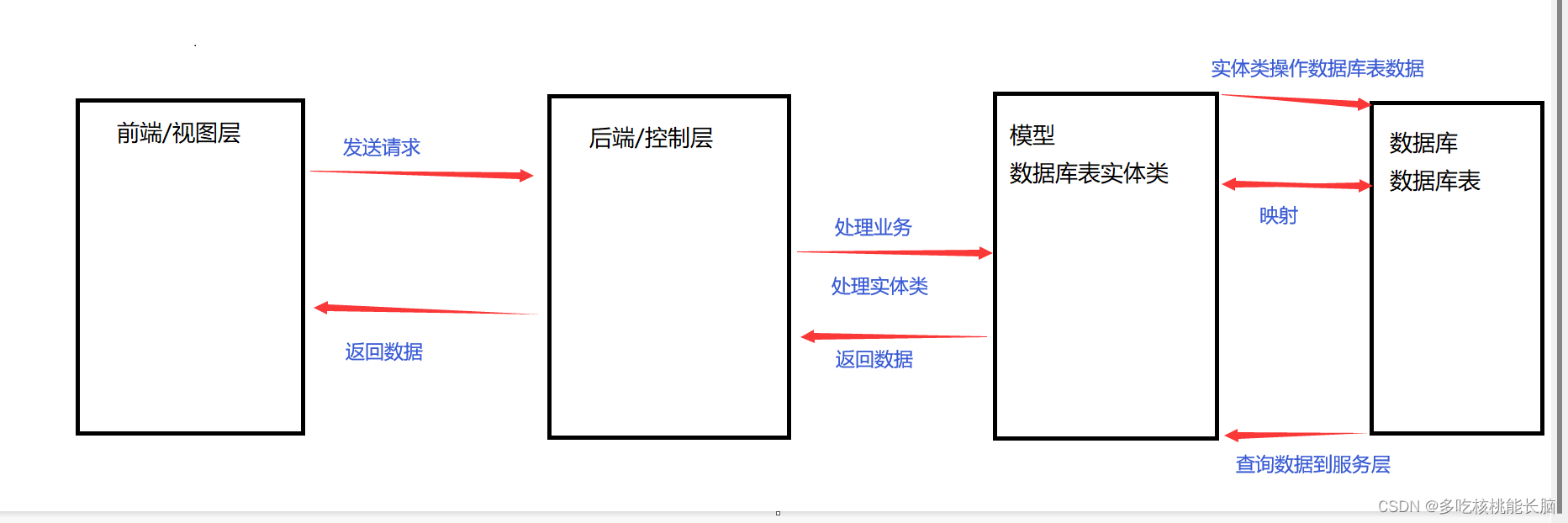 MVC思想