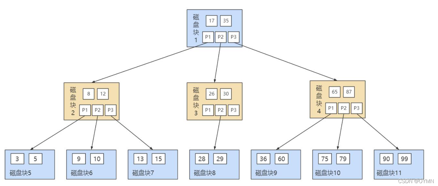 [外链图片转存失败,源站可能有防盗链机制,建议将图片保存下来直接上传(img-cUB2z0Wd-1650976662326)(D:\File\笔记\成仙之路\Mysql\Mysql高级\assets\image-20220329154338225.png)]