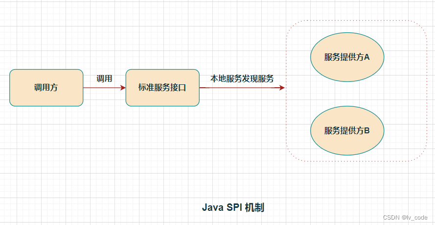 Java SPI介绍