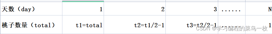 桃子子数量与天数的关系