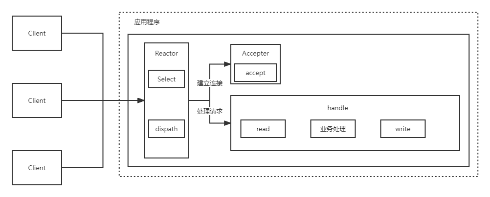 单Reactor单线程模型