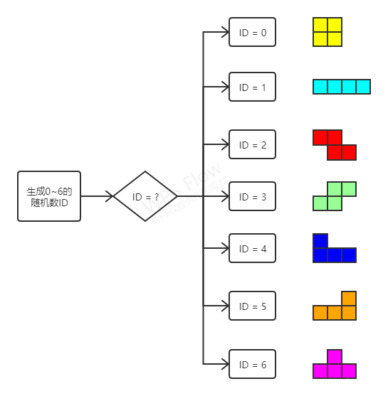Block的create()函数