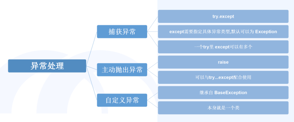 Python语言快速入门下2