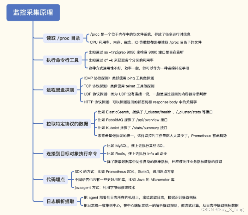 监控数据的采集方式及原理