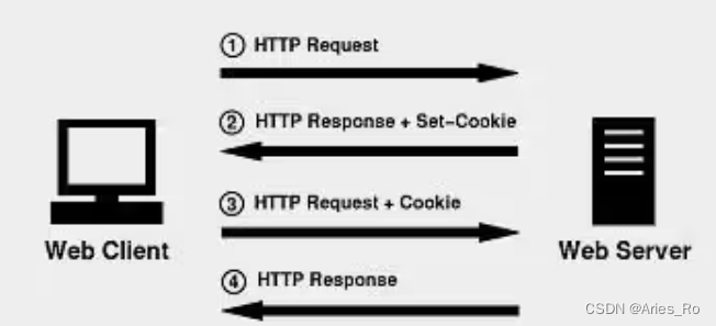 Session、Cookie 与 Application