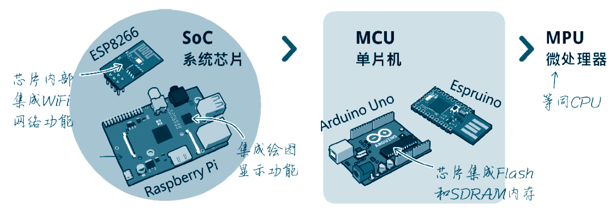 【嵌入式处理器】CPU、MPU、MCU、DSP、SoC、SiP的联系与区别