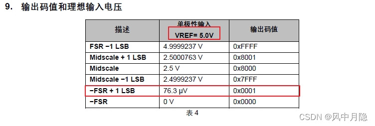 GAD7980/CL1680/AD7980详解与开发说明