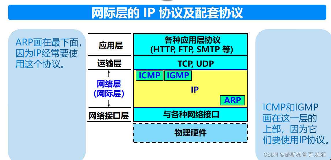 数据链路层及网络层协议要点