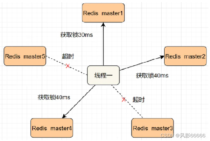 分布式系统部署Redis