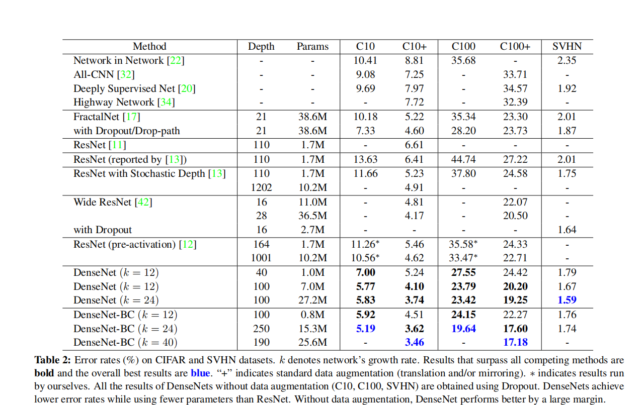 附代码 DenseNet---Densely Connected Convolutional Networks