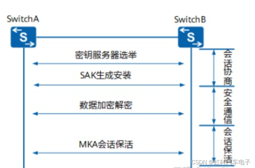 虹科分享 | MKA：基于先进车载网络安全解决方案的密钥协议