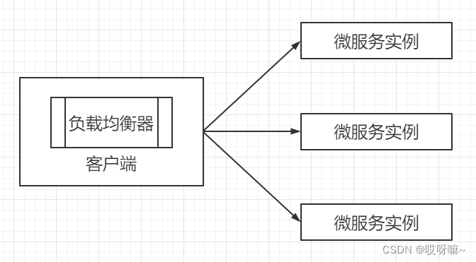 客户端负载均衡