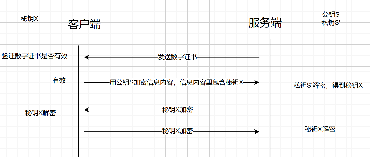 HTTP和HTTPS的区别及通信原理