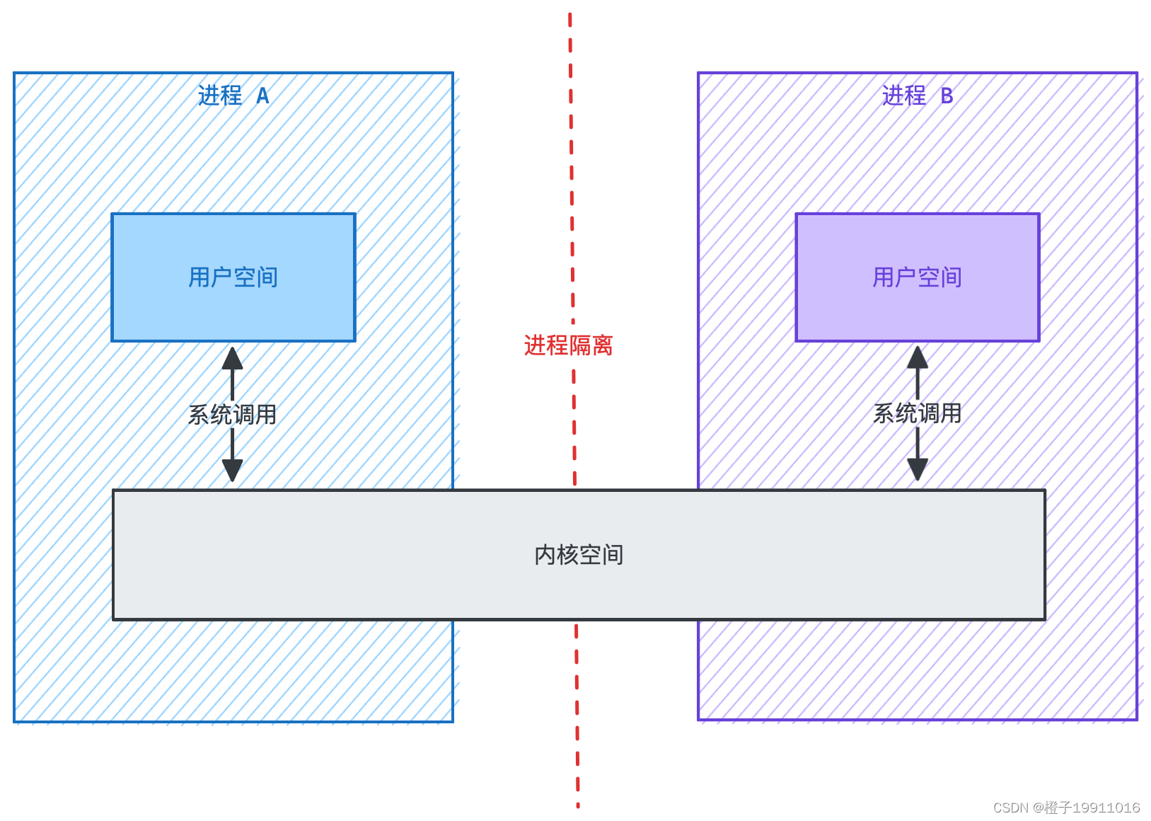 进程通信简单模型