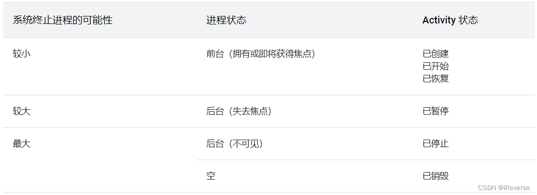 表1 进程生命周期和Activity状态之间的关系