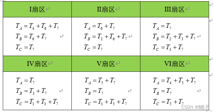 FOC之SVPWM学习笔记