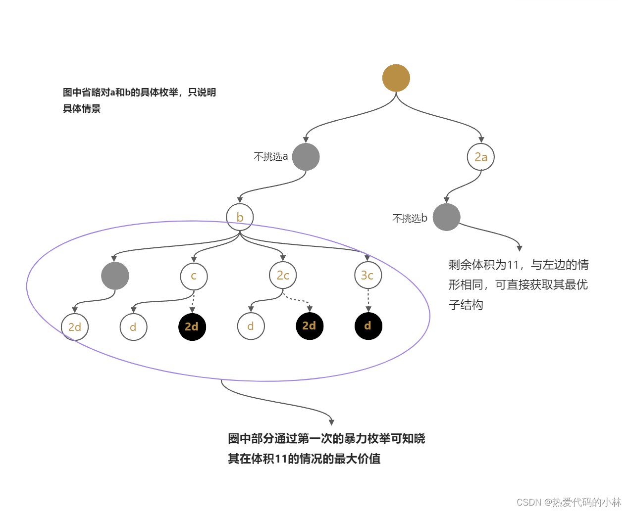 重叠子结构