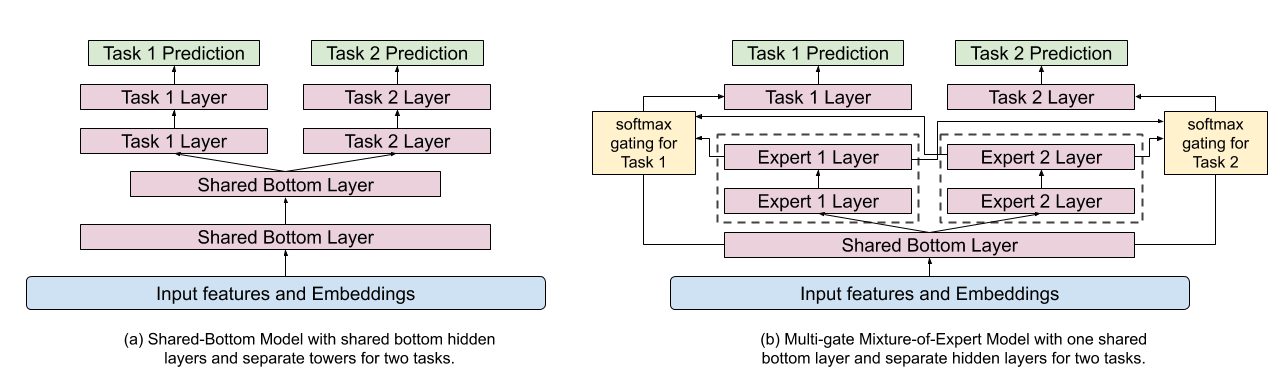 Recommending What Video to Watch Next: A Multitask Ranking System