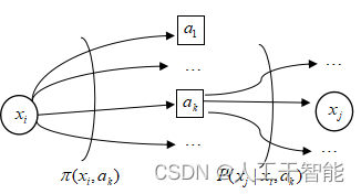 图 16.3 转移的两阶段