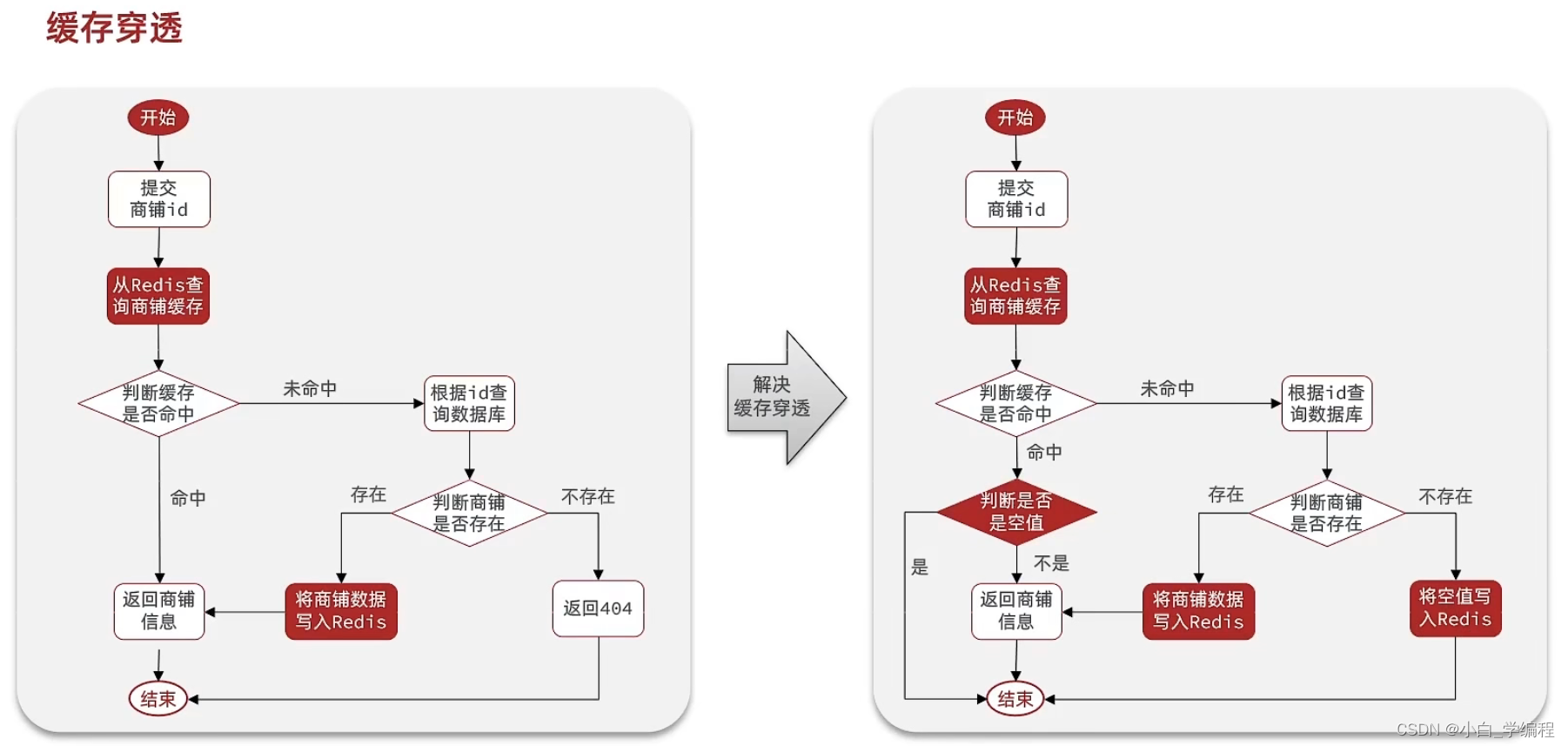 Redis缓存