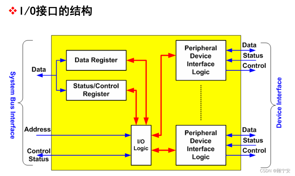 I/O接口的结构