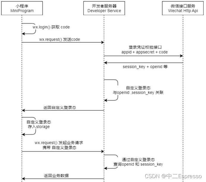 itheima苍穹外卖项目学习笔记--Day6: 微信登录 / 商品浏览