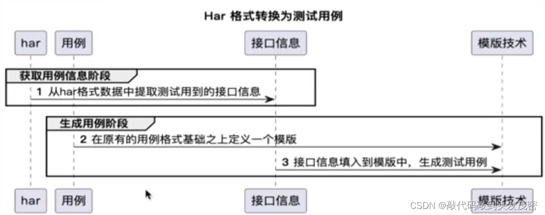 接口自动化——har 生成用例