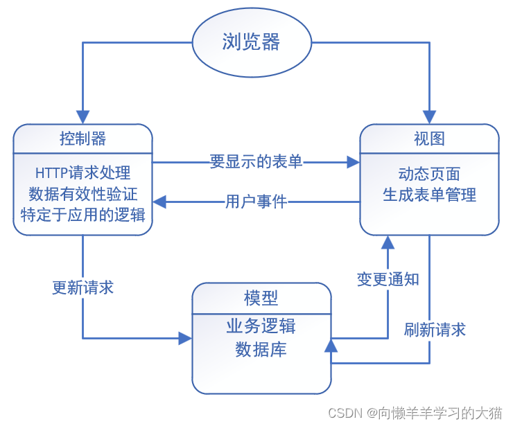 ==【插入 采用MVC模式的Web应用体系结构 图】==