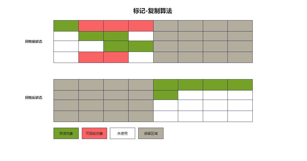 标记-复制算法