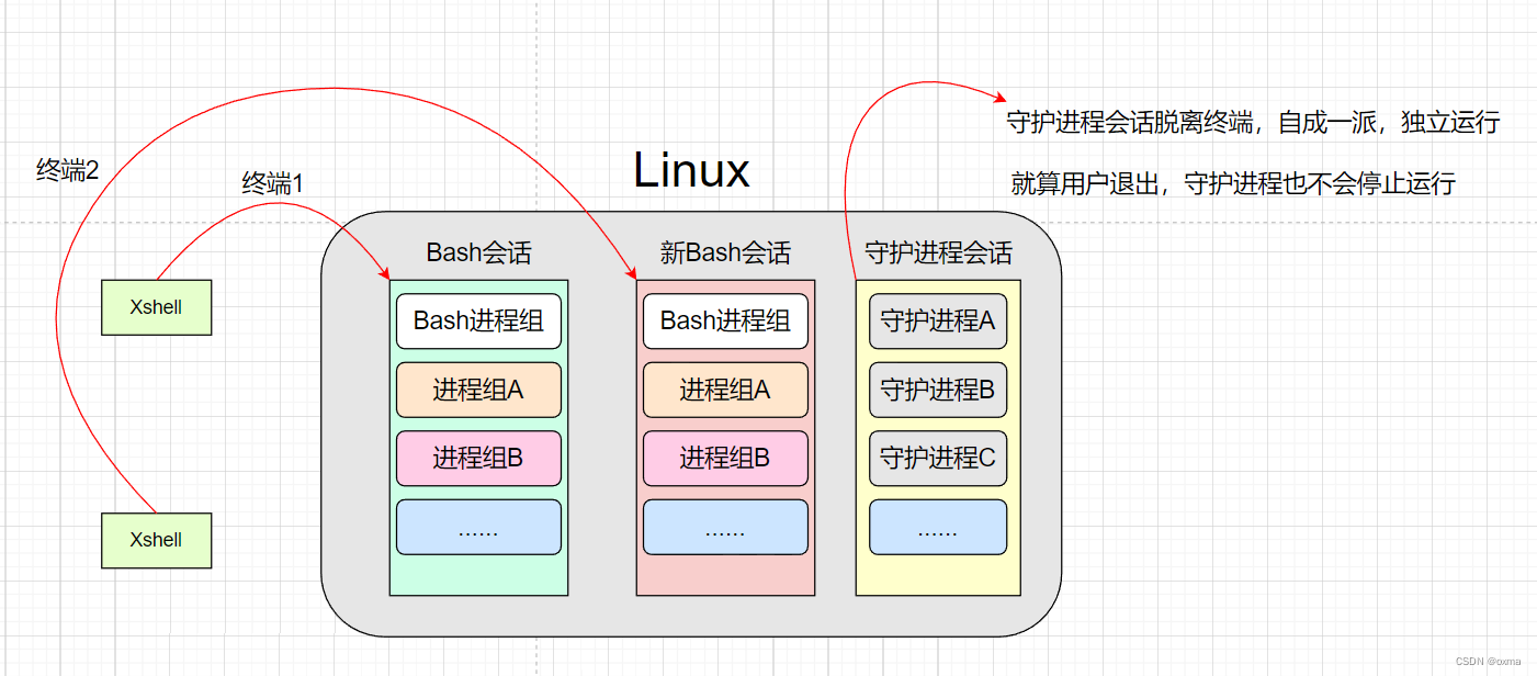 Linux | 守护进程_em守护进程如何启动其他进程-CSDN博客
