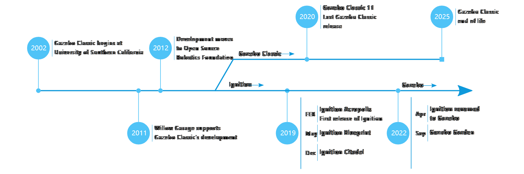 WSL2 Gazebo Ignition 打开报错_gazebo ogre报错CSDN博客