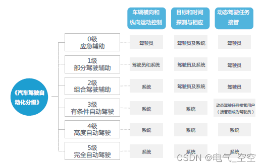2020-2023中国高等级自动驾驶产业发展趋势研究-概念界定