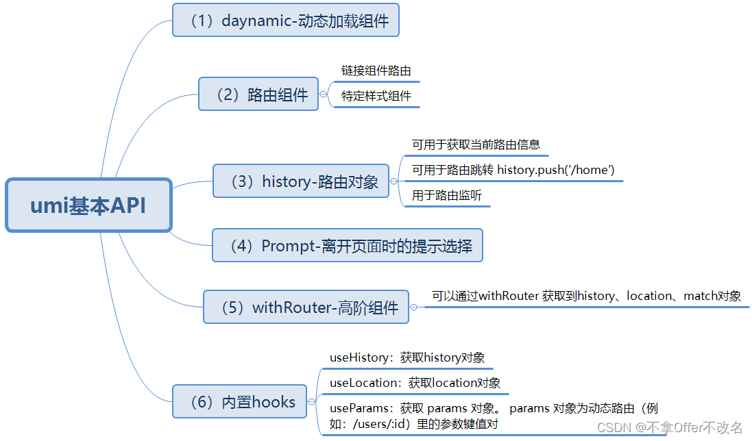 第二个项目 基于React技术学习的pc端项目