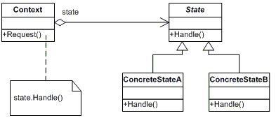 【设计模式】C++/C#/Java实现State模式