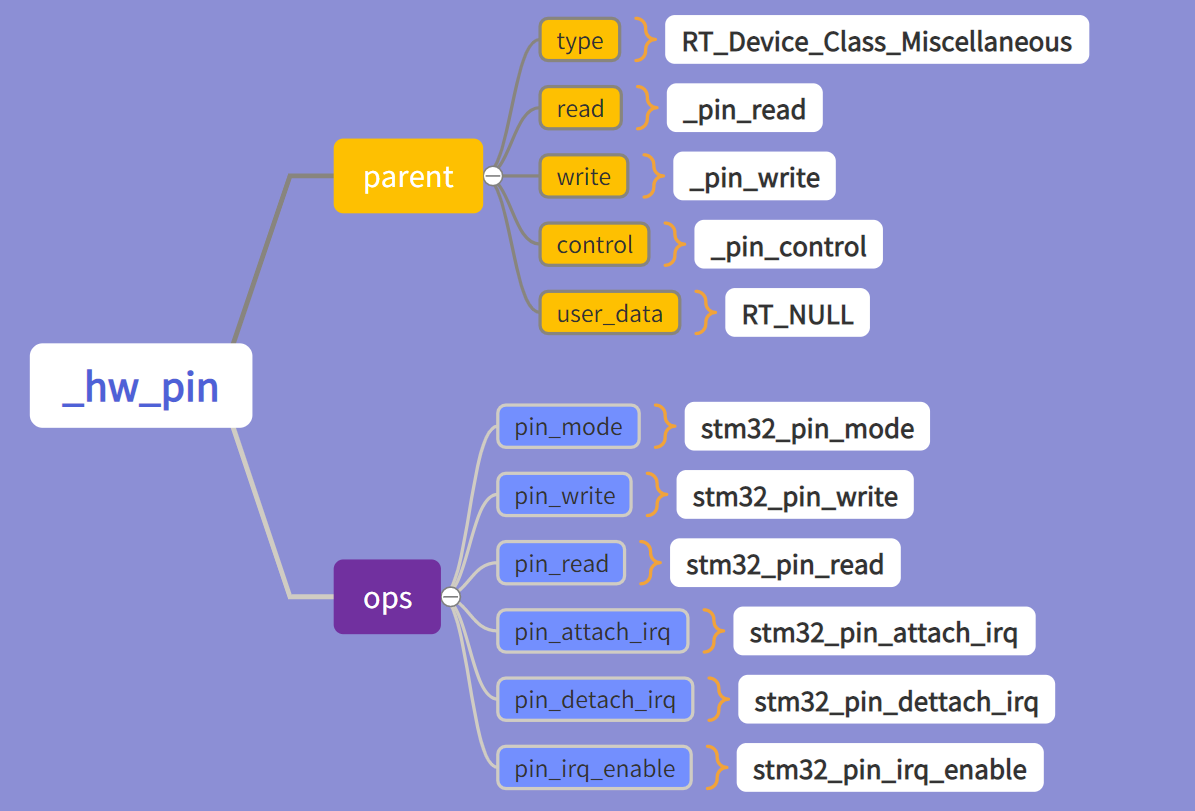 RT-Thread学习笔记(1):pin设备框架的简单解读_rtdevice parent-CSDN博客